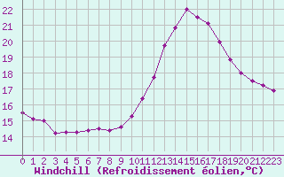 Courbe du refroidissement olien pour Carpentras (84)