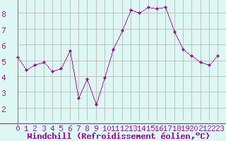 Courbe du refroidissement olien pour Dax (40)