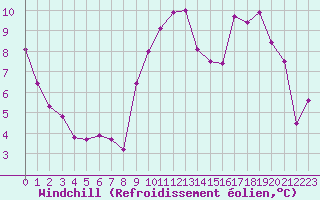 Courbe du refroidissement olien pour Aurillac (15)