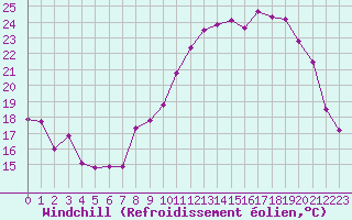 Courbe du refroidissement olien pour Saint-Quentin (02)