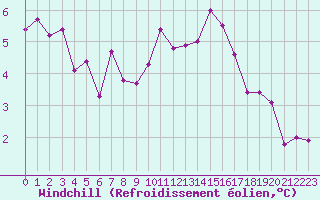 Courbe du refroidissement olien pour Biache-Saint-Vaast (62)