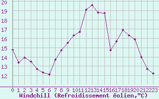 Courbe du refroidissement olien pour Langres (52) 