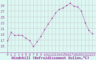 Courbe du refroidissement olien pour Beaucroissant (38)