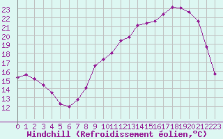 Courbe du refroidissement olien pour Bussy (60)