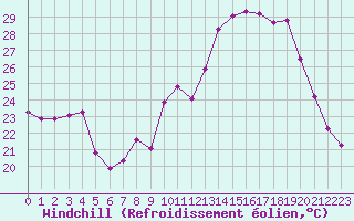 Courbe du refroidissement olien pour Saint-Michel-Mont-Mercure (85)