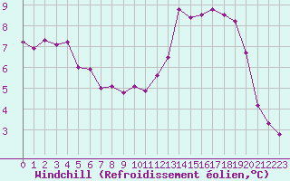 Courbe du refroidissement olien pour Brest (29)
