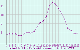 Courbe du refroidissement olien pour Forceville (80)