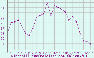 Courbe du refroidissement olien pour Cap Corse (2B)