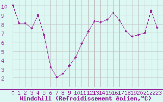 Courbe du refroidissement olien pour Selonnet - Chabanon (04)
