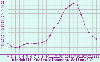 Courbe du refroidissement olien pour Souprosse (40)
