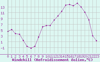 Courbe du refroidissement olien pour Le Puy - Loudes (43)