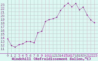 Courbe du refroidissement olien pour Toussus-le-Noble (78)