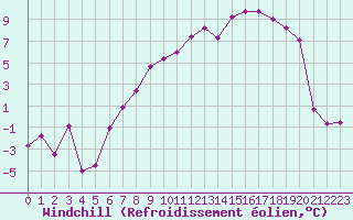 Courbe du refroidissement olien pour Troyes (10)