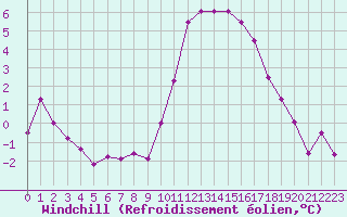 Courbe du refroidissement olien pour Lorient (56)