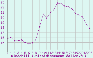 Courbe du refroidissement olien pour Dax (40)