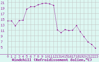 Courbe du refroidissement olien pour Ajaccio - Campo dell