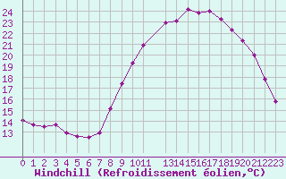 Courbe du refroidissement olien pour Kernascleden (56)