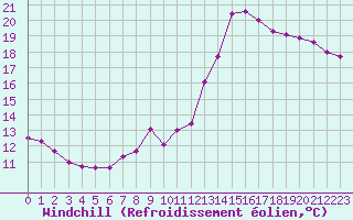 Courbe du refroidissement olien pour Landivisiau (29)