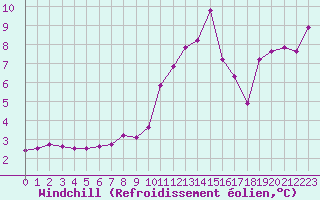 Courbe du refroidissement olien pour Recoubeau (26)
