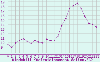 Courbe du refroidissement olien pour Bourges (18)