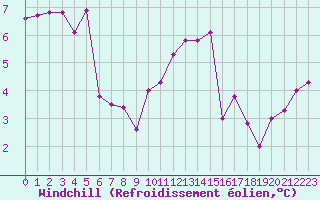 Courbe du refroidissement olien pour Beauvais (60)