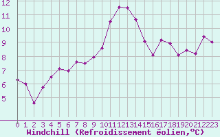 Courbe du refroidissement olien pour Perpignan (66)