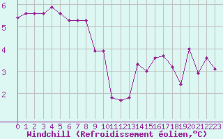 Courbe du refroidissement olien pour Douzy (08)