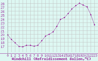Courbe du refroidissement olien pour Le Mans (72)