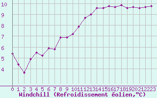 Courbe du refroidissement olien pour Bordeaux (33)