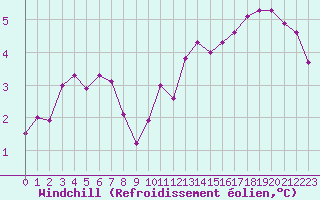 Courbe du refroidissement olien pour Creil (60)