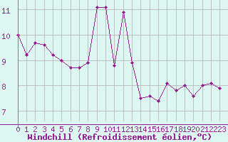 Courbe du refroidissement olien pour Ile du Levant (83)