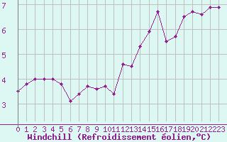 Courbe du refroidissement olien pour Le Touquet (62)