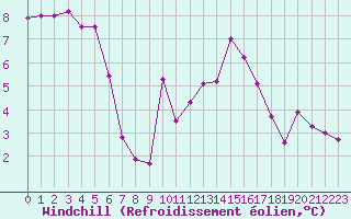 Courbe du refroidissement olien pour Carcassonne (11)