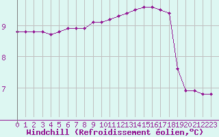 Courbe du refroidissement olien pour Xonrupt-Longemer (88)