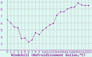 Courbe du refroidissement olien pour Ploumanac