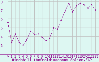 Courbe du refroidissement olien pour Landivisiau (29)