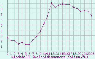 Courbe du refroidissement olien pour Miribel-les-Echelles (38)