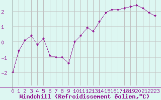 Courbe du refroidissement olien pour Saint-Yrieix-le-Djalat (19)