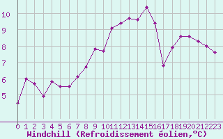 Courbe du refroidissement olien pour Villacoublay (78)
