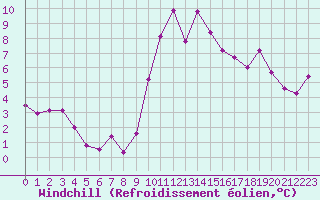 Courbe du refroidissement olien pour Bordeaux (33)