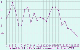 Courbe du refroidissement olien pour Niort (79)