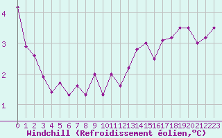 Courbe du refroidissement olien pour Pontoise - Cormeilles (95)