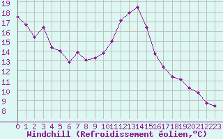 Courbe du refroidissement olien pour Hyres (83)