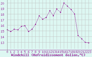 Courbe du refroidissement olien pour Selonnet - Chabanon (04)