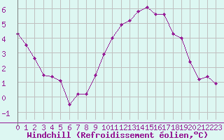 Courbe du refroidissement olien pour Cambrai / Epinoy (62)
