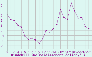 Courbe du refroidissement olien pour Formigures (66)