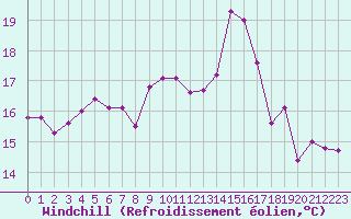 Courbe du refroidissement olien pour Valognes (50)