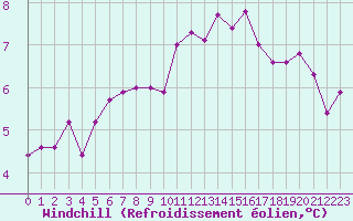 Courbe du refroidissement olien pour Ouessant (29)