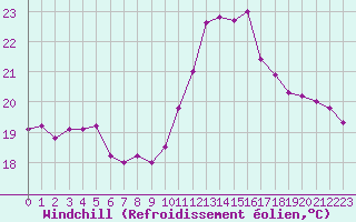 Courbe du refroidissement olien pour Pointe de Socoa (64)