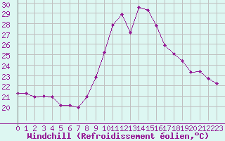 Courbe du refroidissement olien pour Cap Ferret (33)